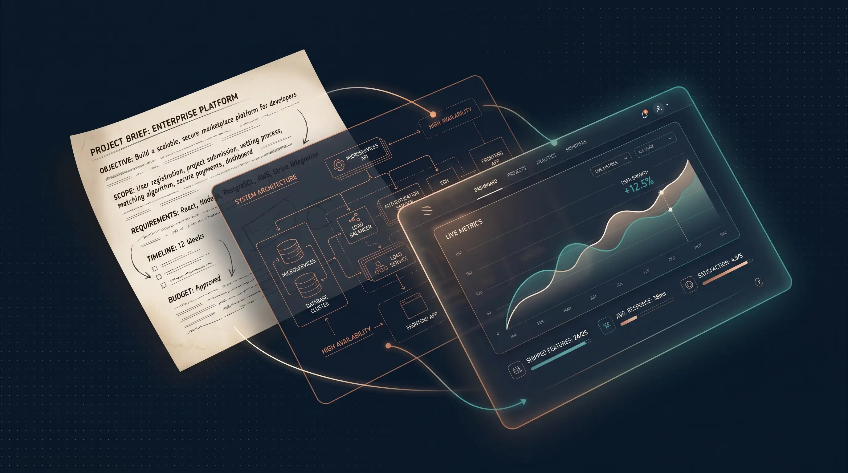 Project brief paper, system architecture diagram, and shipped product dashboard with copper light trails connecting them.